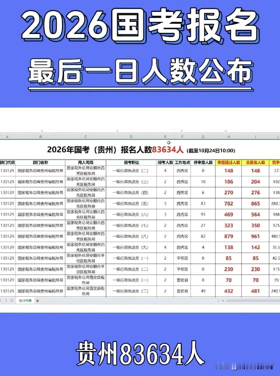 2026国考报名最后一日人数公布！截至2025年10月24日10点，2026