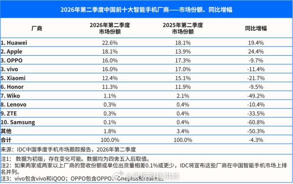 华为手机出货量逆势暴涨华为在下一盘大棋，提升鸿蒙终端市占率是华为今年的战略目标