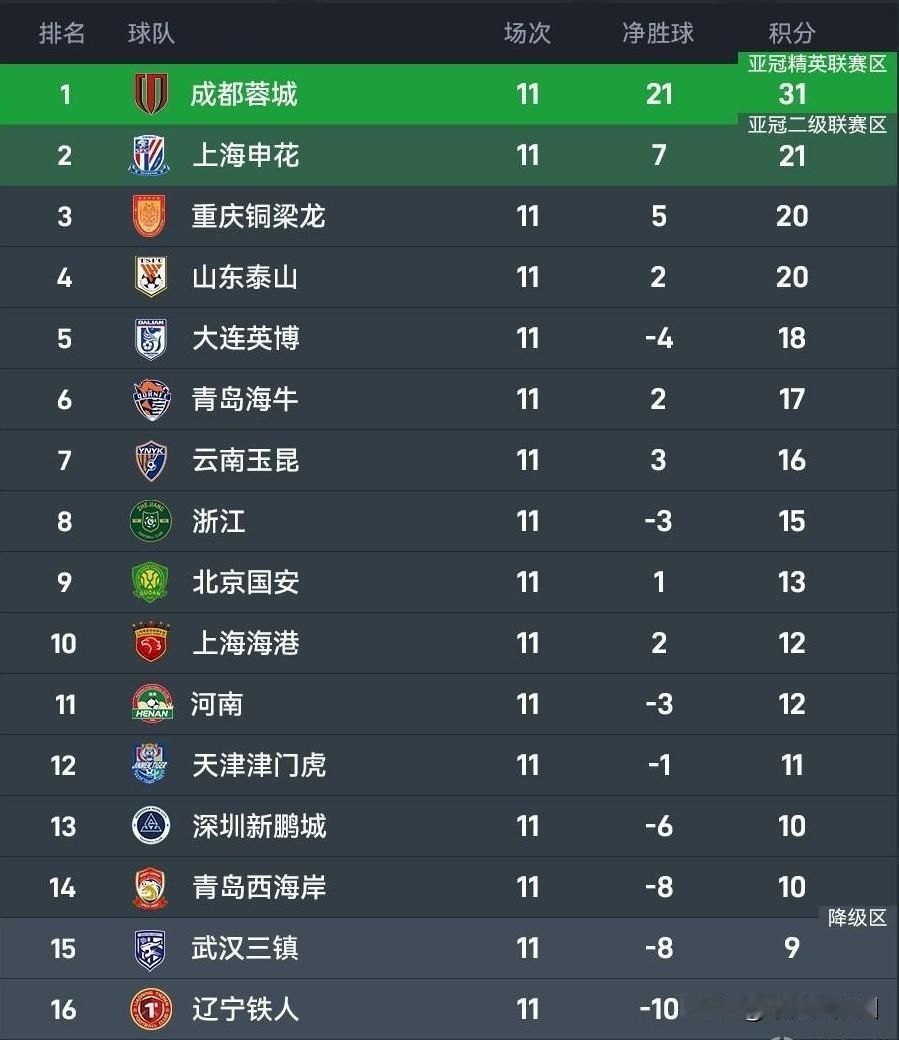 2026中超，无罚分与正常版，纯享。成都第一，申花第二，重庆第三，泰山第四，国