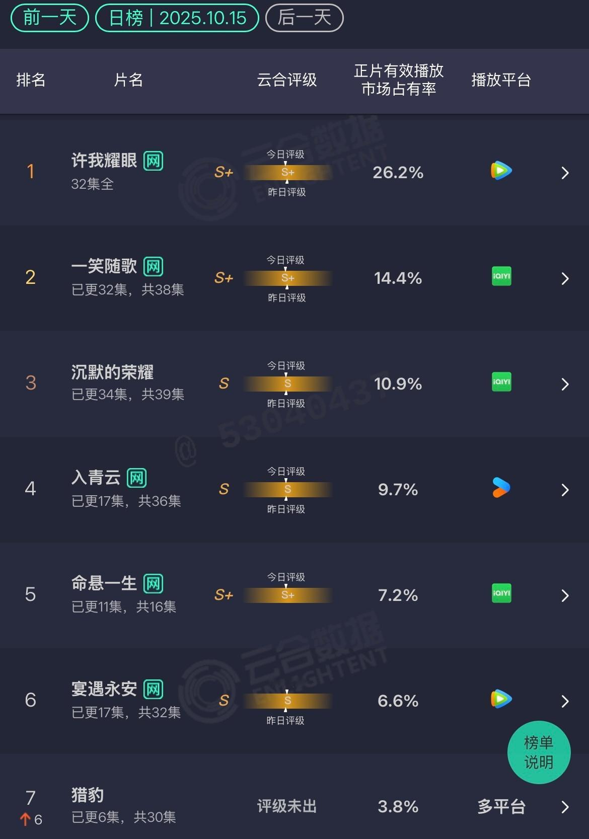 10.15云合一笑随歌：14.4%沉默的荣耀：10.9%入青云：9.7%命悬一生