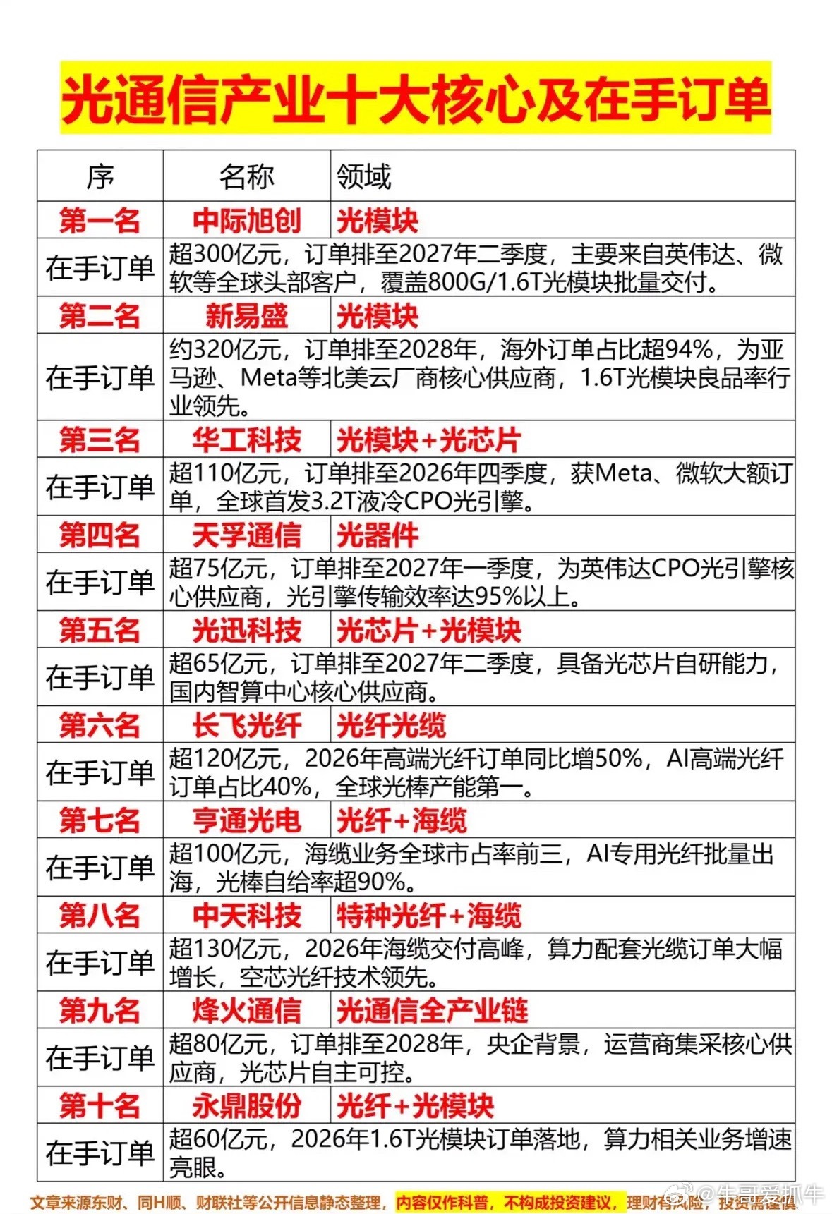 光通信产业十大核心企业及在手订单揭秘！光通信产业太火啦，今天来揭秘下核心企业和订