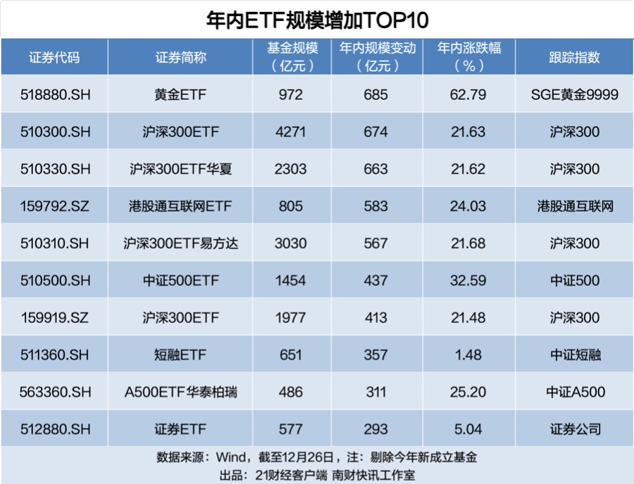 历史性突破! 中国ETF规模破6万亿元, 35只ETF年内净流入超百亿