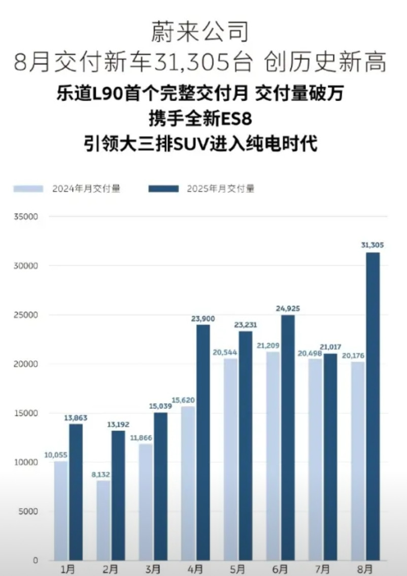 蔚来的月销量反超了理想，当走进纯电动的世界，理想尝到了所有蔚来尝过的苦涩滋味。