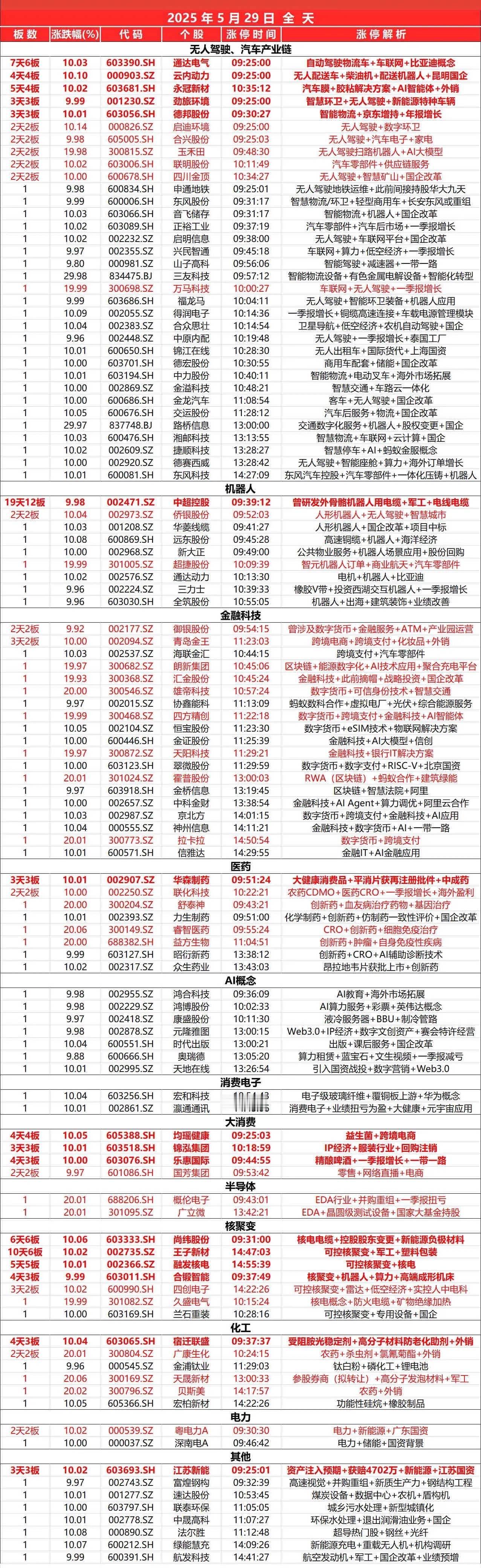 5月29日，全天封板复盘。