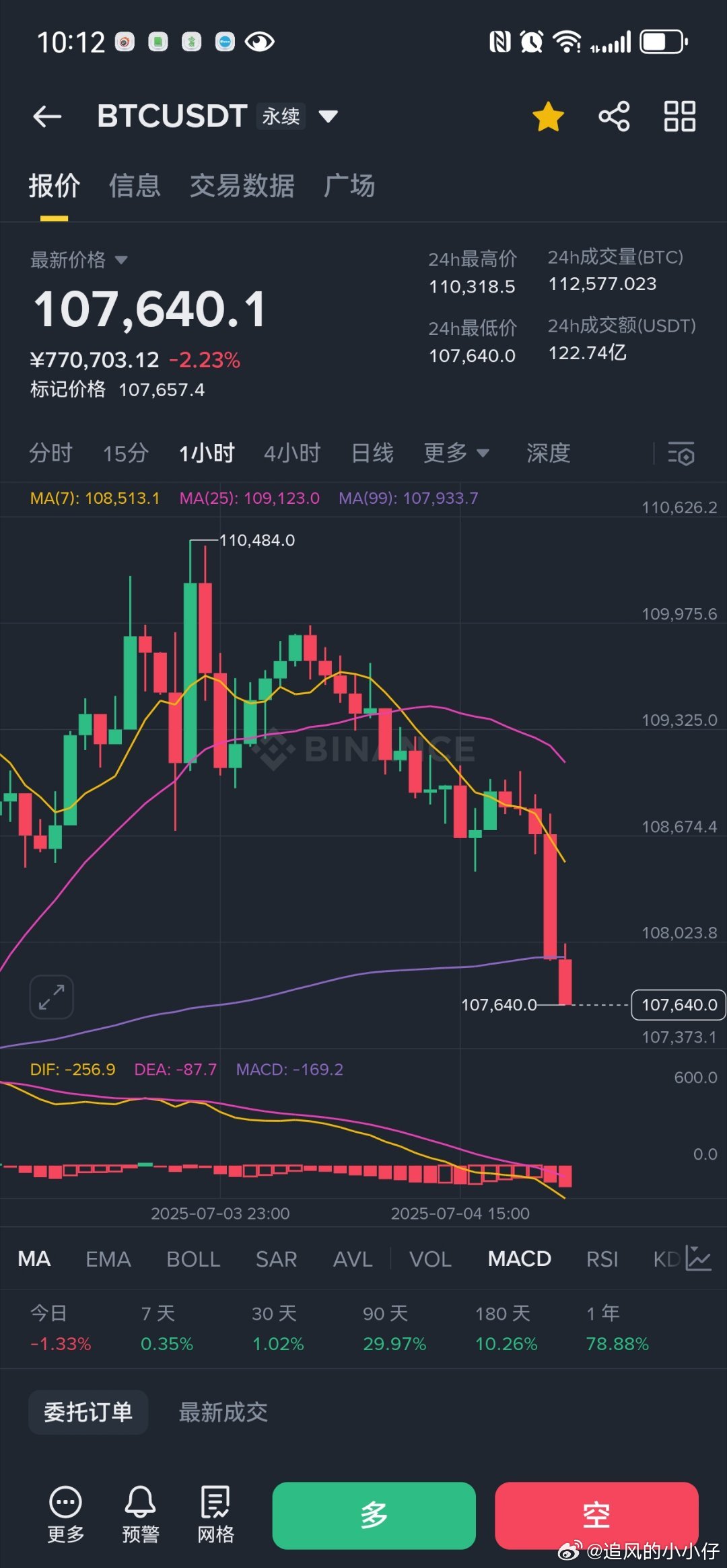 在高速开车，看到跌了。激动的心又来激情了。又收米了。。。1091做空