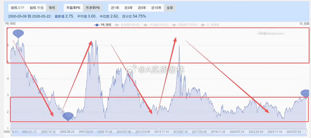 A股历史上几轮真正的牛市，每一次都不一样，但每一次又都一样！第一次，1994~2