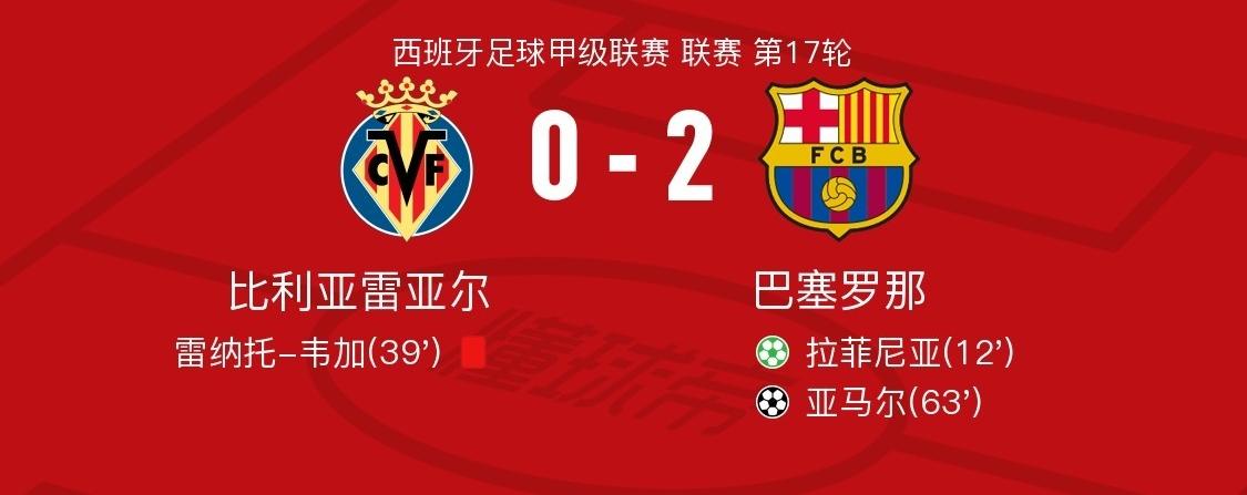 巴萨大腿拉菲尼亚，这场比赛表现牛逼了。自己造点自己主罚将球打进