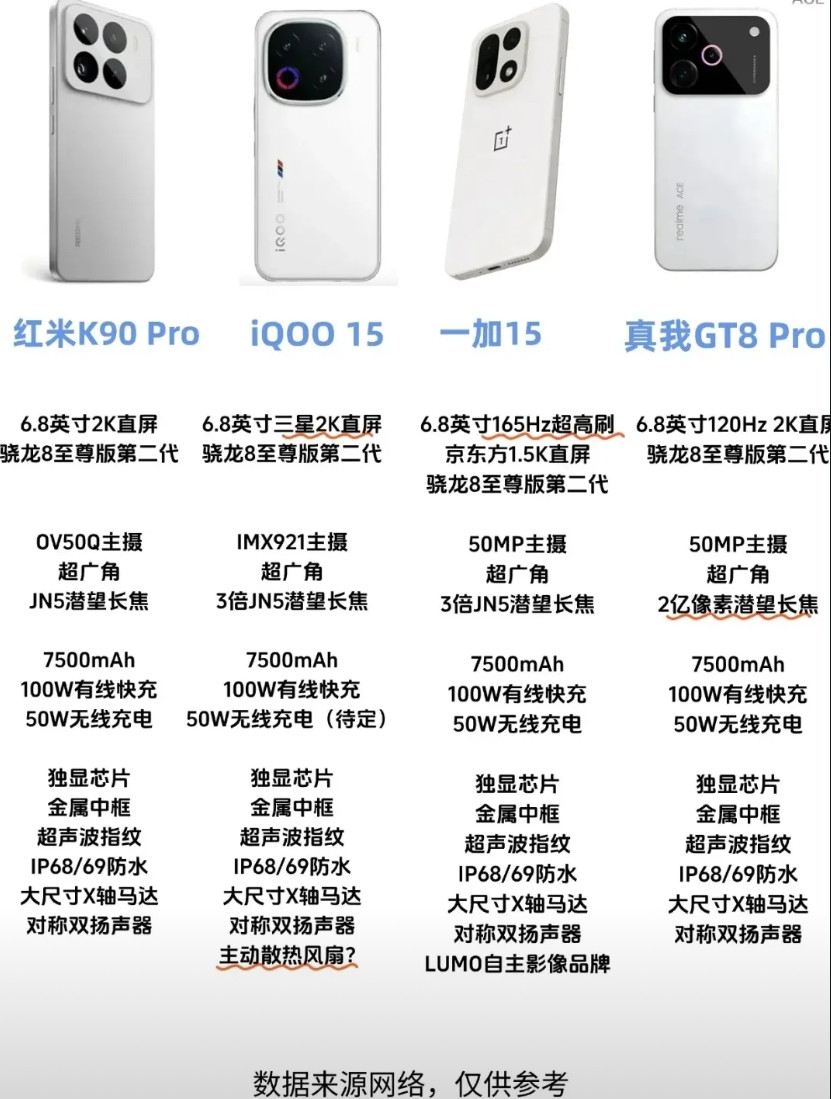 《2025旗舰机横评：红米K90Pro、iQOO15、一加15、真我GT8