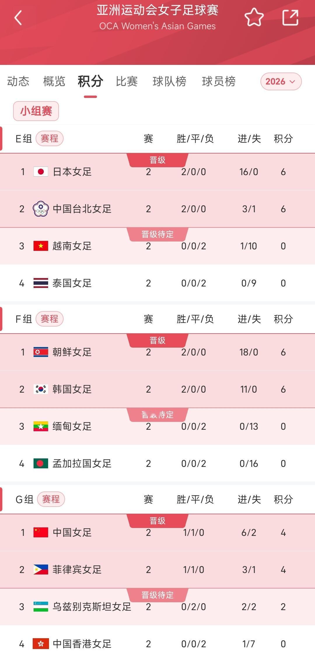 绷不住了。女足与日韩的差距也越来越大，以前还能微弱领先，现在已经落后很远，目前连
