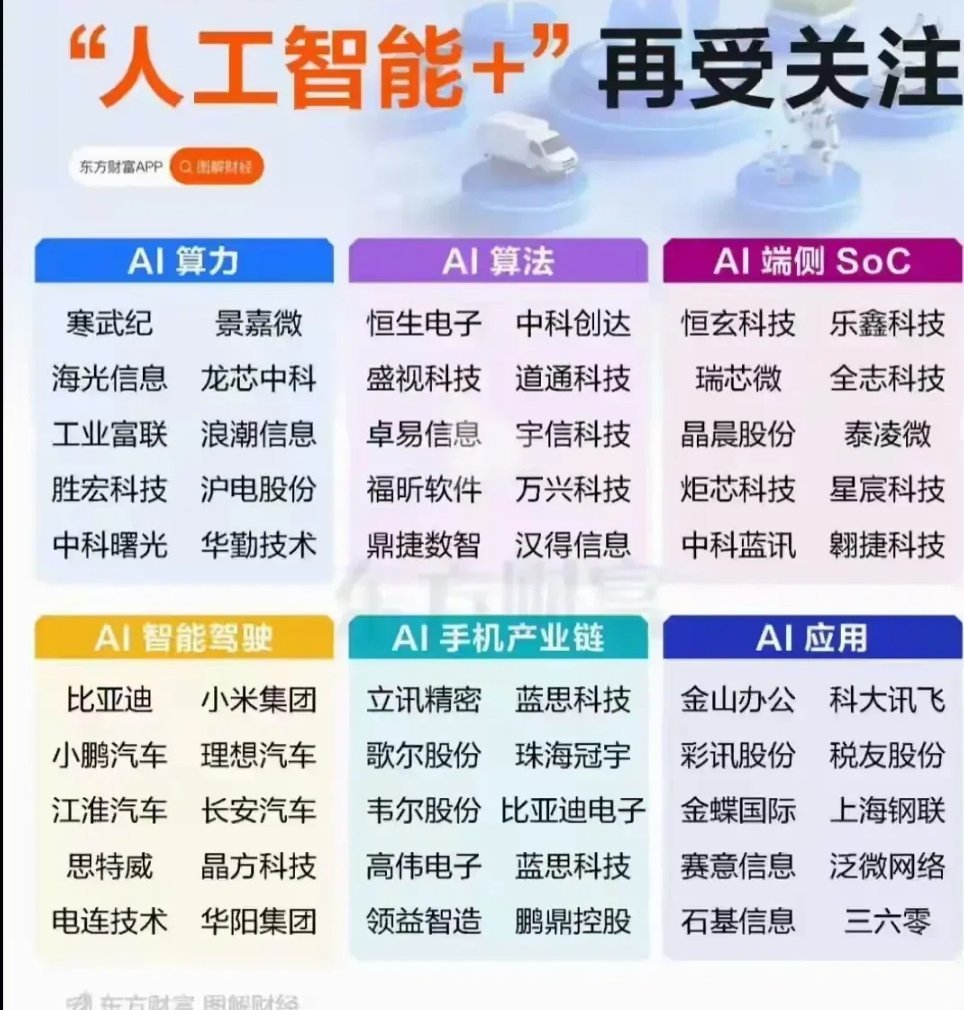 AI算力板块：底层基建的“矛与盾”AI算力是人工智能落地的“动力引擎”，随大模