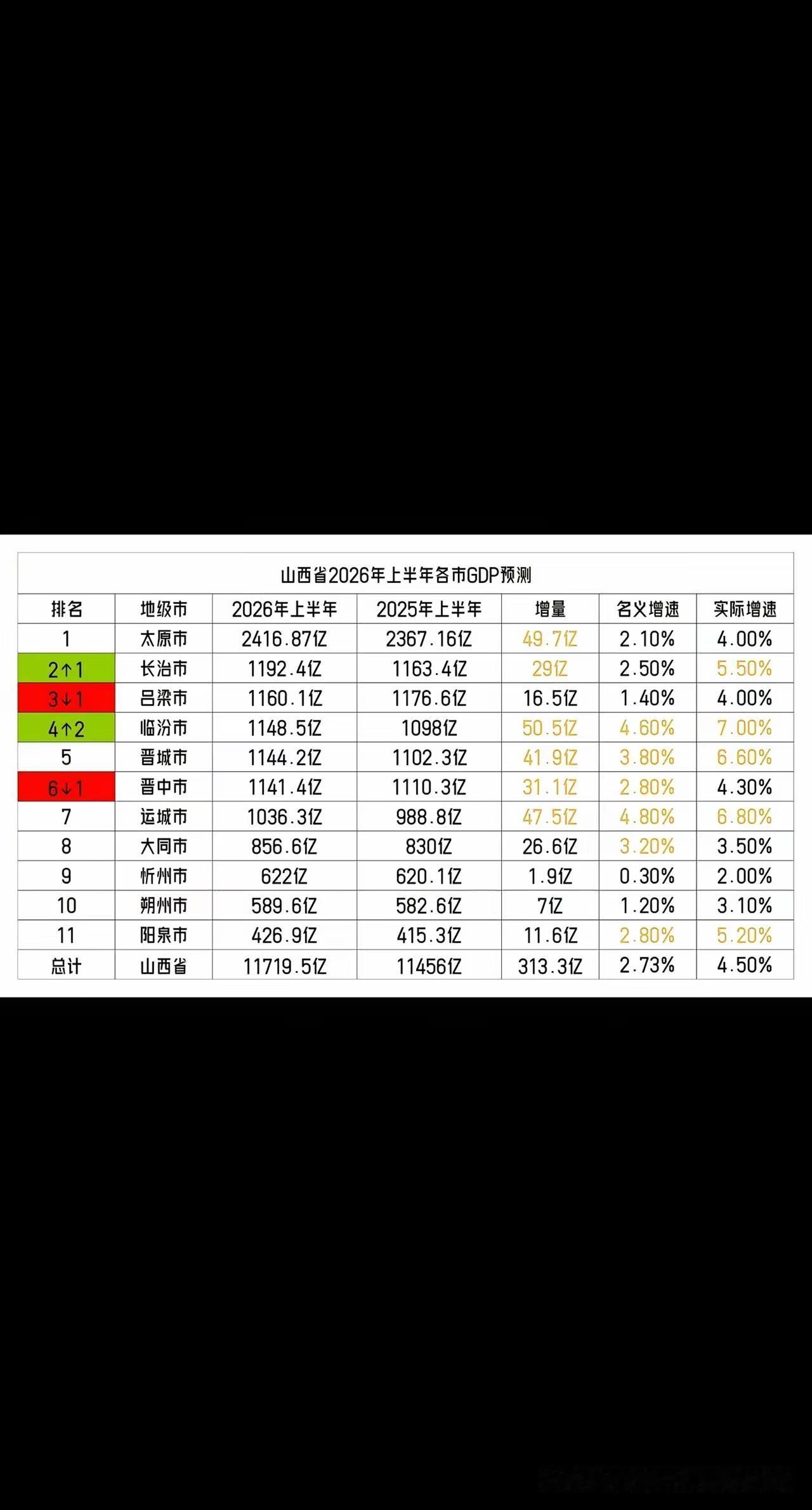 上半年山西gdp预测网络版上半年山西gdp预测总量11719.5亿，增量31