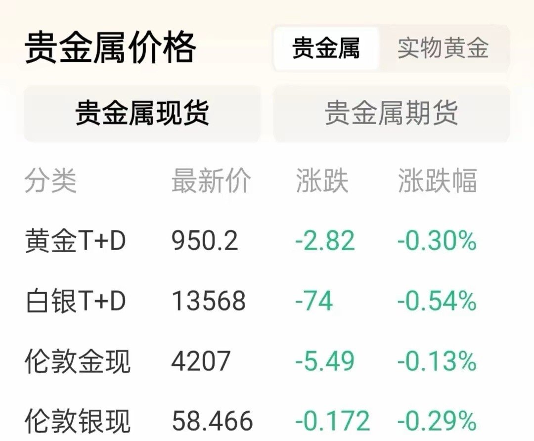 黄金价格的最新消息！今天是12月4日，星期四，现在是早晨5点30分，一觉醒来，黄