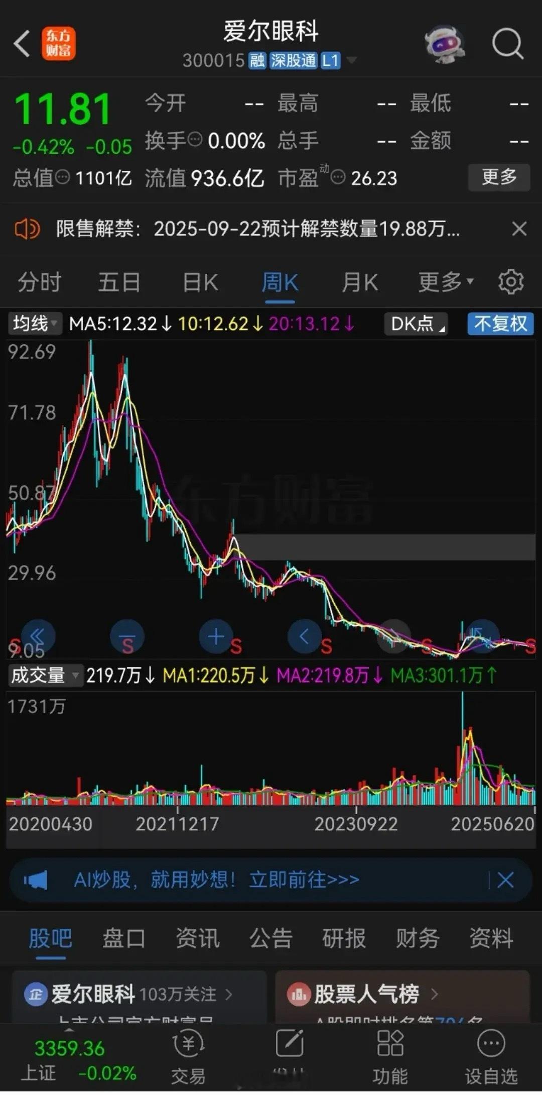 不想做价值投资了，真的扛不住了！我一个朋友，2023年7月份以20元的价格抄底了