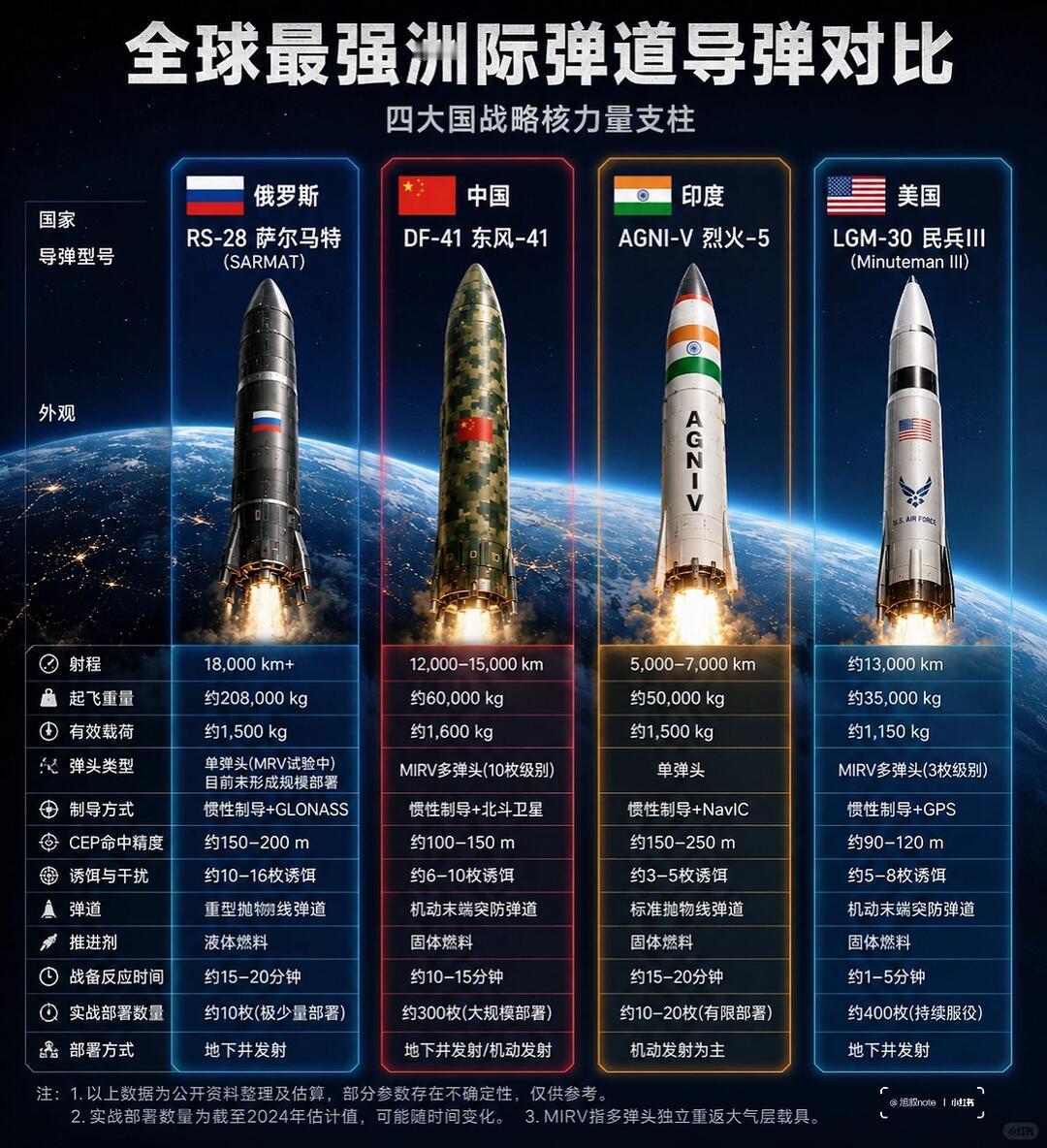 全球最先进的导弹有哪些?全球先进导弹分类盘点导弹分洲际战略弹道导弹、高超音