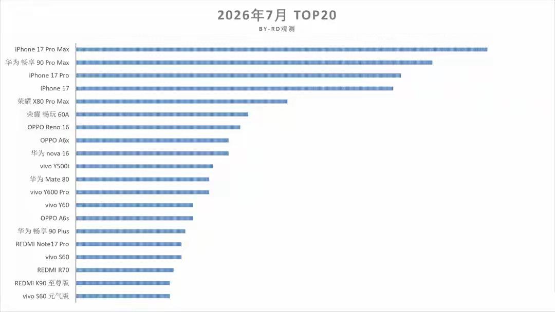 7月份榜单来了！又是双赢！苹果第一，华为第二，荣耀第三！7月份可以说双喜临门