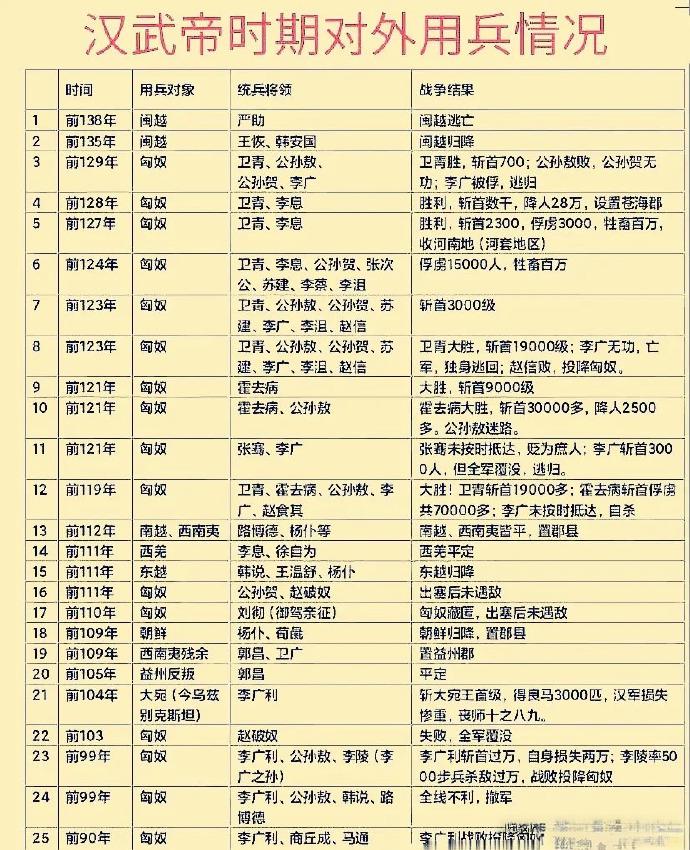 为何刘彻叫武帝，看看他这一辈打了多少仗？​​​