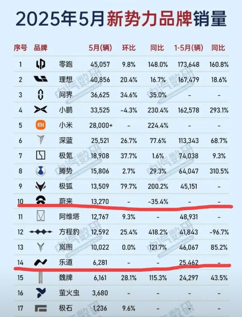 蔚来这两年捧起来的乐道品牌，本来目标是抢竞争对手的市场份额，没想到忙活半天，把自