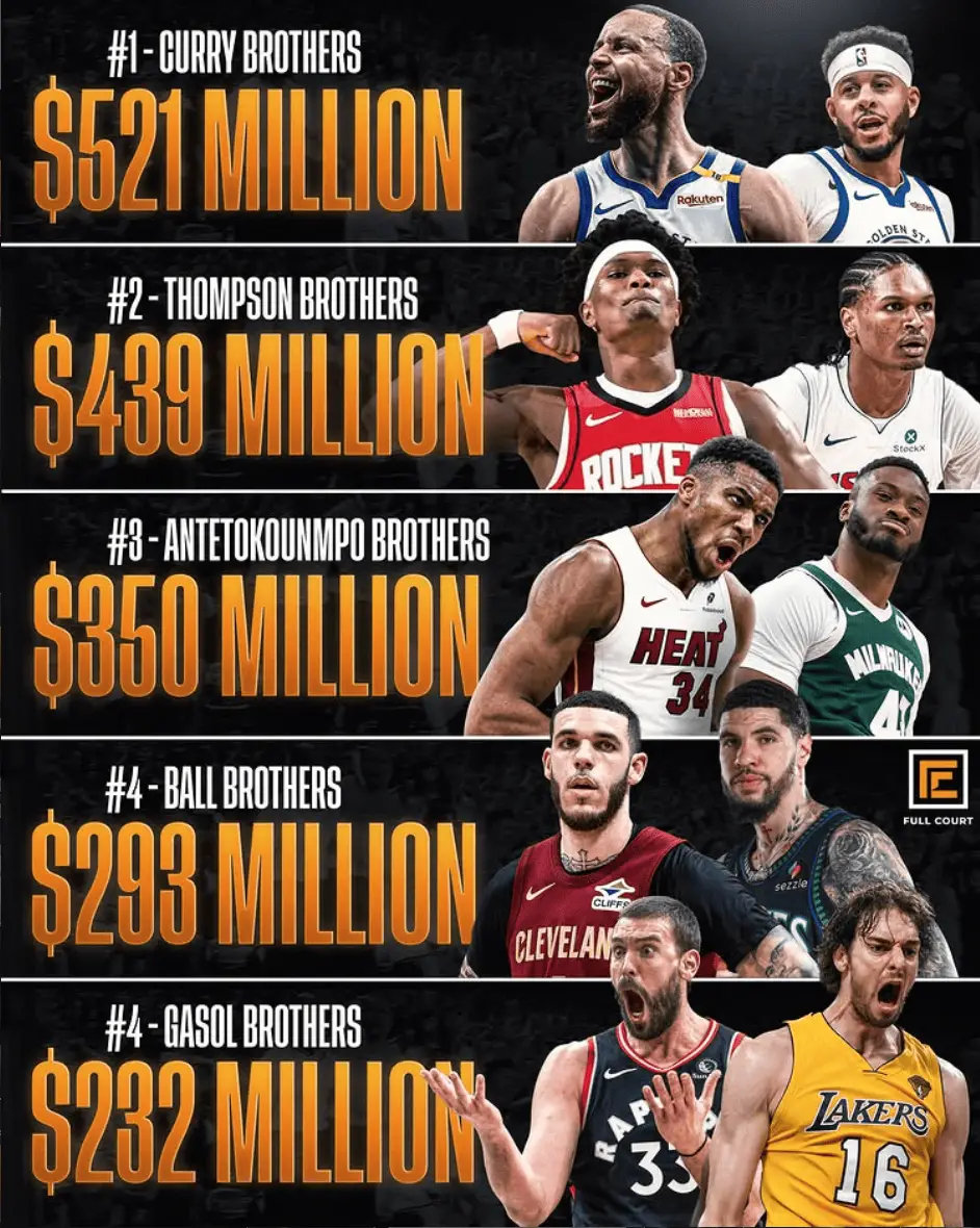 历史兄弟组合薪资榜球家兄弟上榜[doge]#克利夫兰骑士##骑士##nba#​