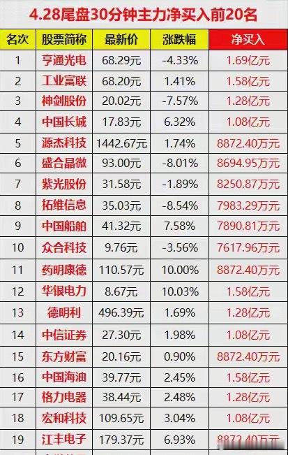 4.28尾盘30分钟主力资金抢筹前20名，科技+报团逆势抢筹今日A股盘面呈现“指