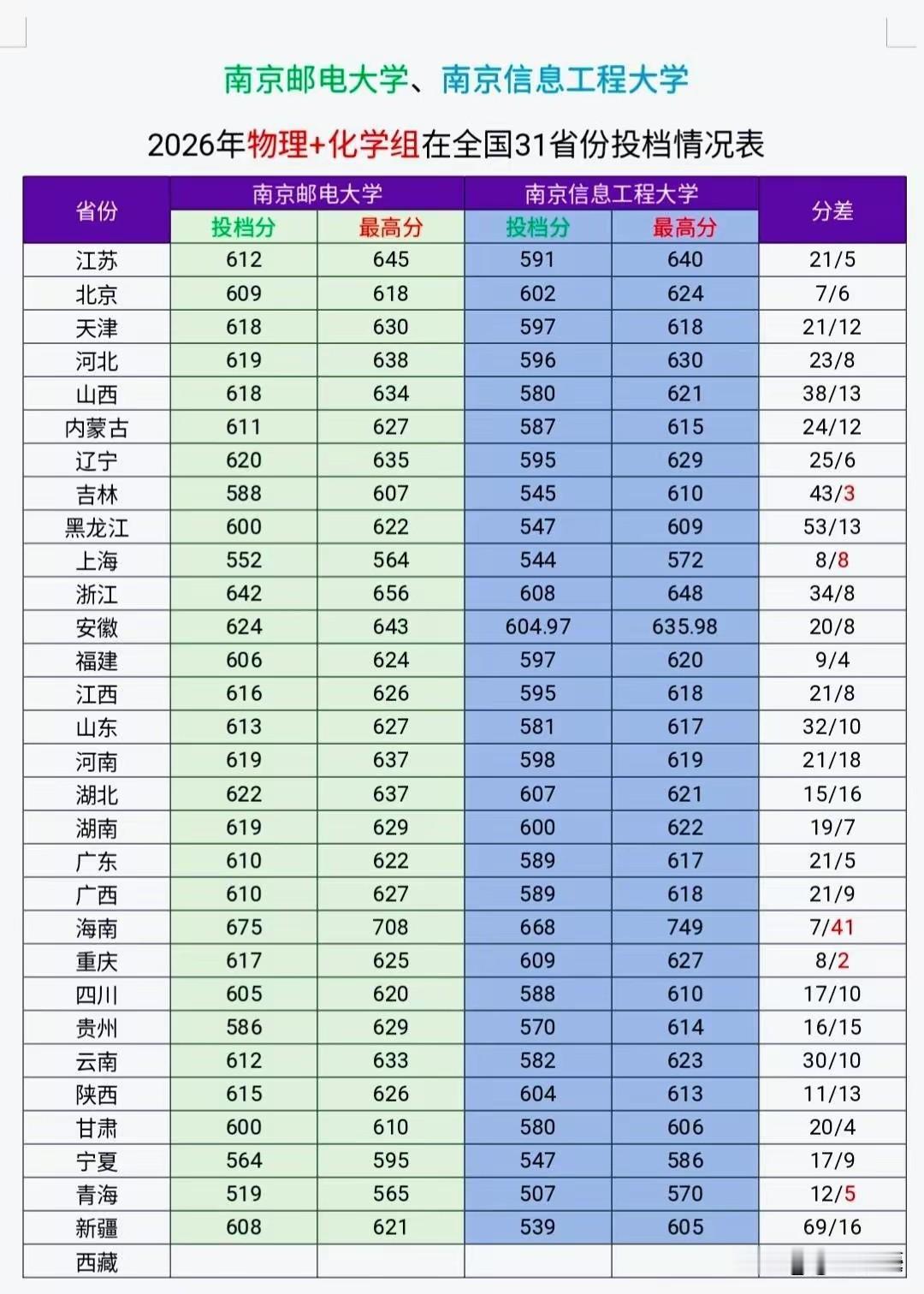 不说985/211，就看南京邮电大学和南京信息工程大学在各省的投档分数，就知道江