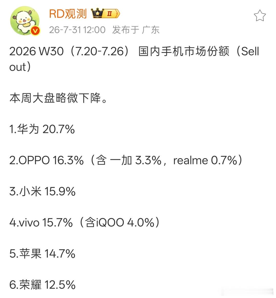 W30国内手机市场份额出炉，这一周小米销量反超了vivo和苹果