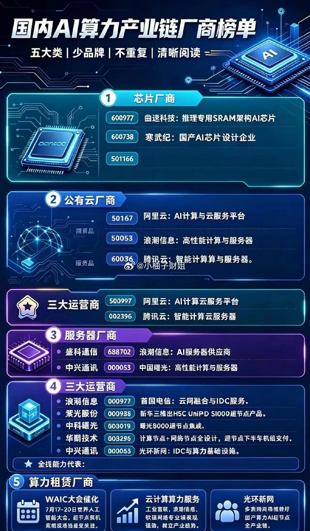 国内AI算力产业链，简单梳理成五大板块。芯片厂商，是算力最核心的底层。曲速科技主