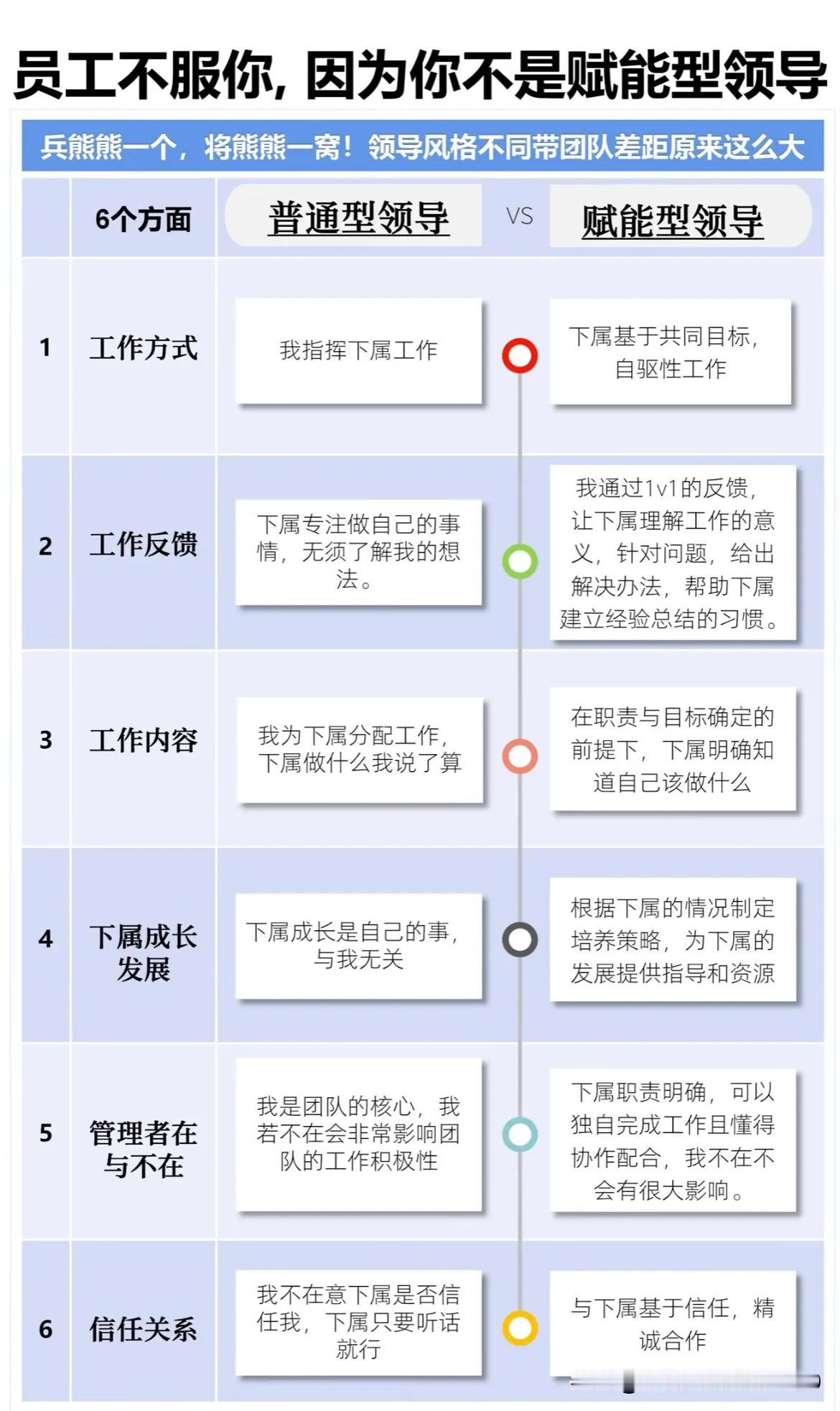 员工不服你，因你不是赋能型领导