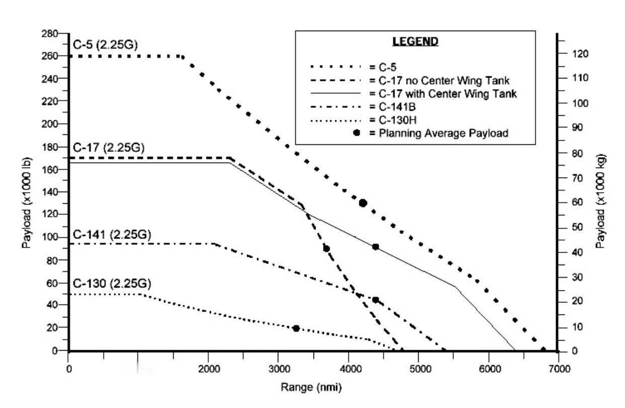 原来没有中央翼盒油箱的71架C-17早期批次20-35吨轻载航程甚至不如伊尔-7