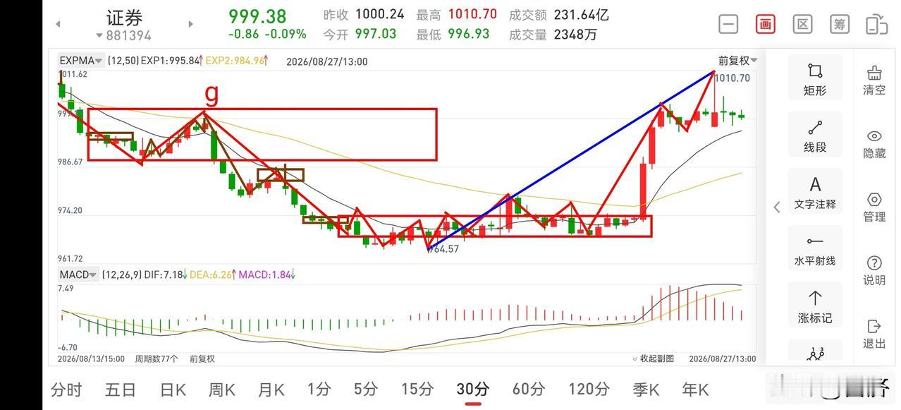 聊聊证券板块（2026.8.27）今天证券板块早盘冲高后，随即回落，进入正式的