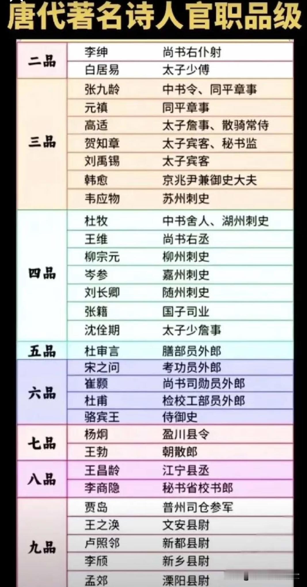 你熟悉的唐朝诗人都是多大的官？李绅官最大，是尚书右仆射，正二品。白居易、张