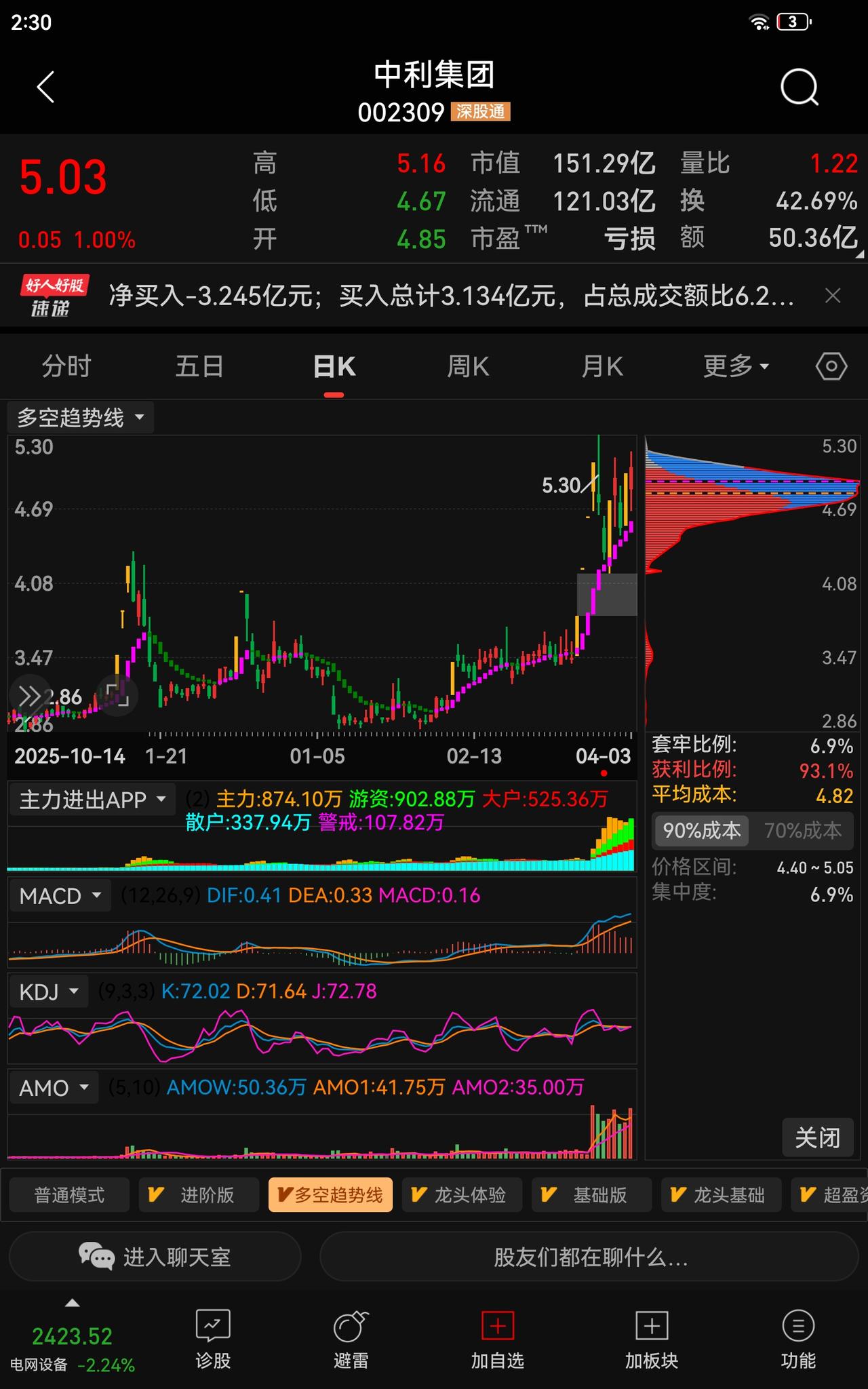【实战精算】5元低价红线！2.05亿资金抢筹，中利集团（002309）持股还是离