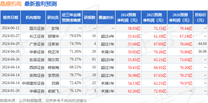 第 2 个：威斯尼斯官方：东吴证券 给予晶盛机电买入评级