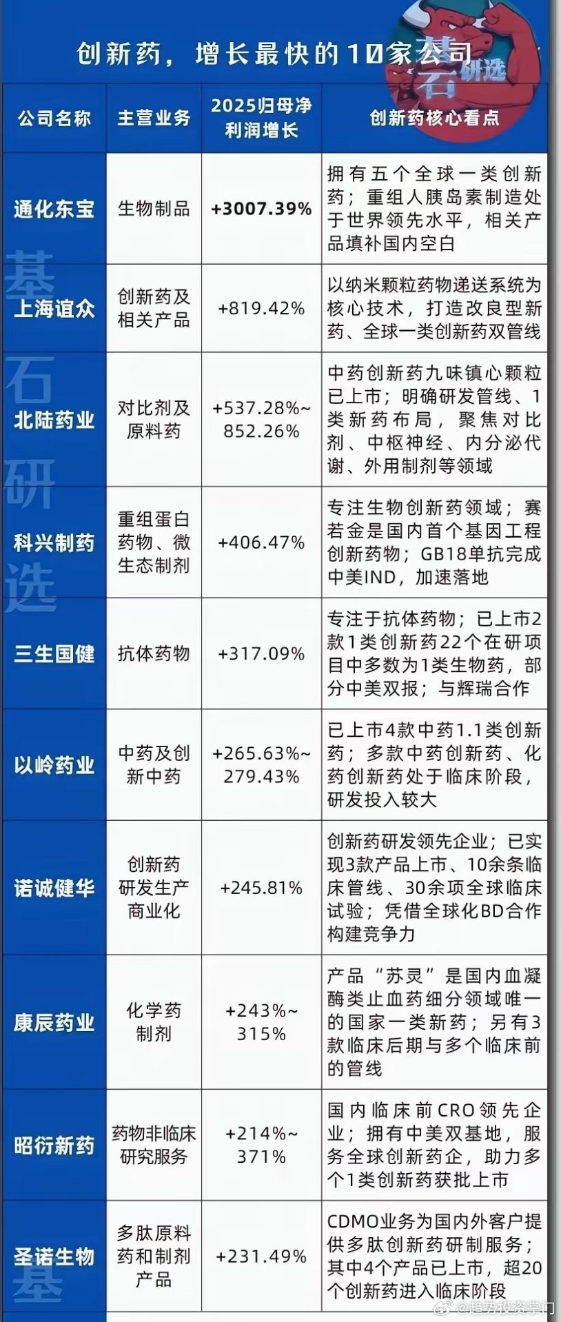 创新药：10家高增长公司1. 通化东宝：糖尿病龙头，胰岛素类似物稳健增长2. 上