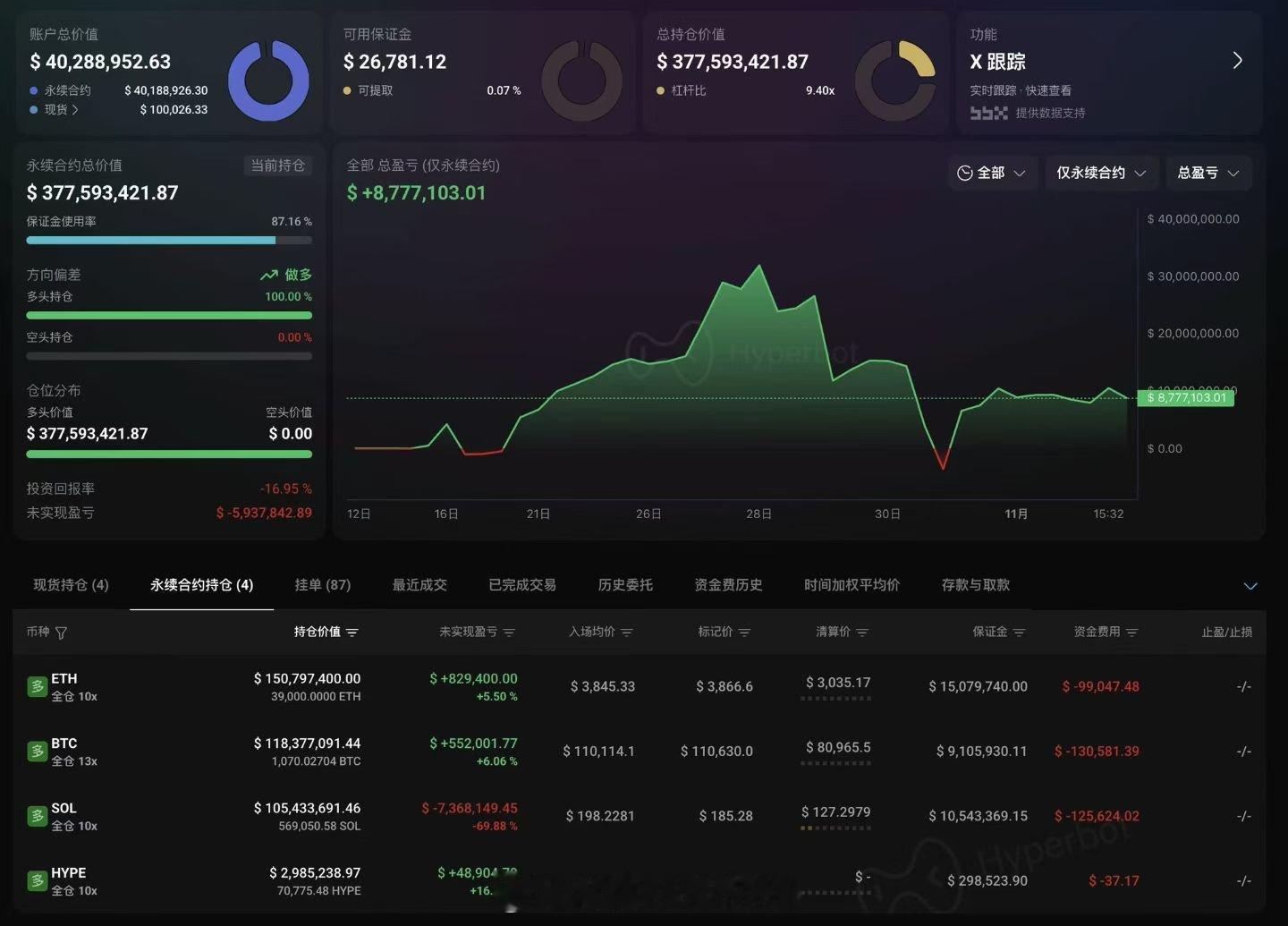 重磅！传奇鲸鱼又出手，新增300万HYPE多单重大消息！之前14次大额开仓全中