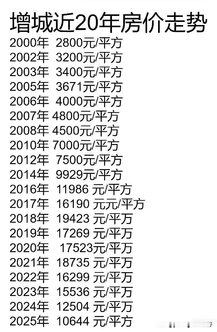 近二十年广州增城的房价走势情况。增城虽然是广州的一个区，但距离广州60公里左右，