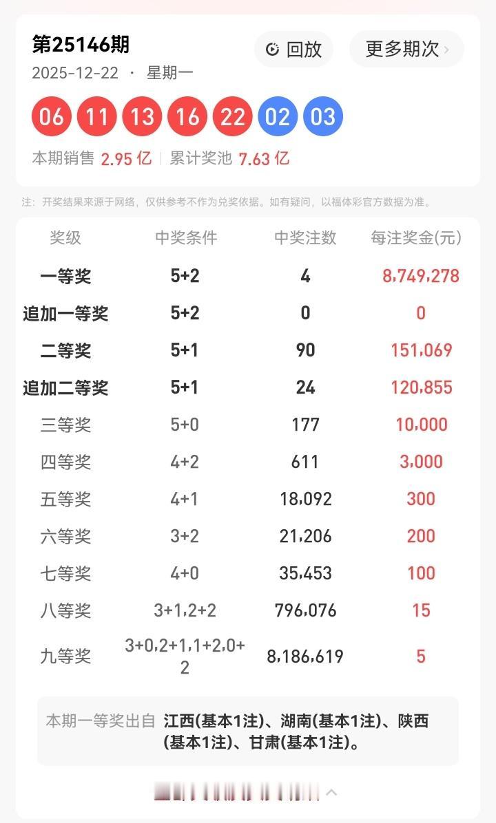 12月22号星期一，大乐透开奖号码揭晓：06、11、13、16、22—02、03
