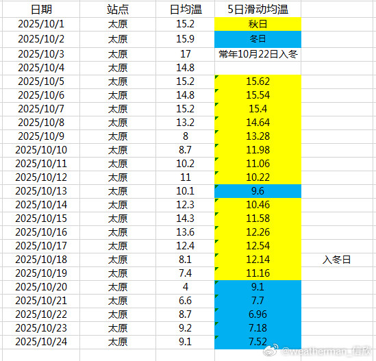 【入冬】今天太原、天津等华北城市,都走完了入冬流程,确定10月18日入冬。石家庄