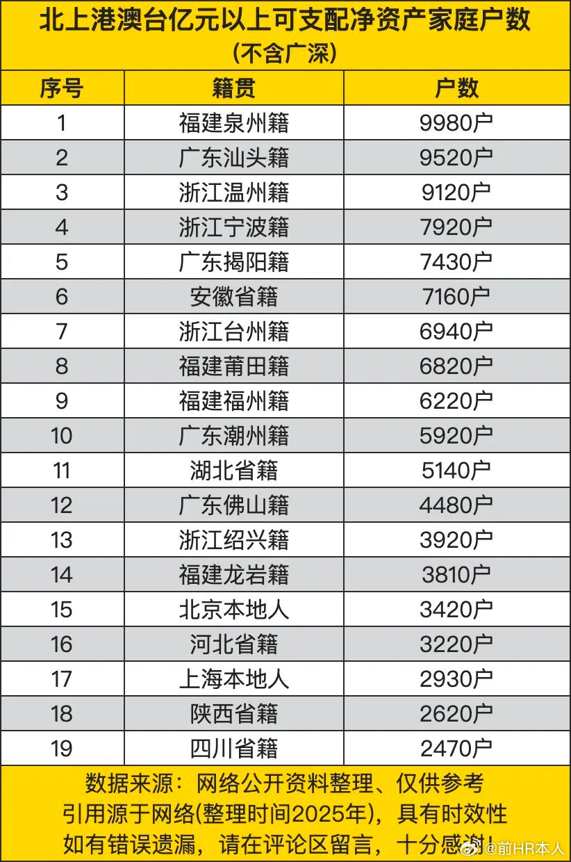 潮汕人太牛了，三个地市出的富豪全国无敌，这三个地市本来都是汕头市，80年代才拆开