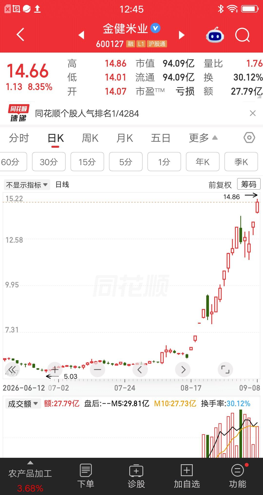 太疯狂了，一个月涨了1.6倍，业绩烂的要死，股价猛的不行，果然是站在风口上猪都能