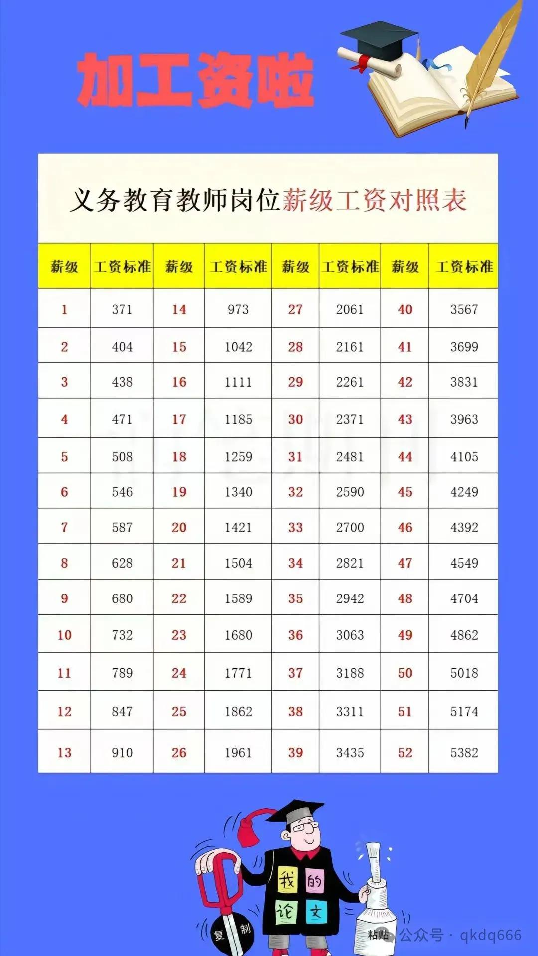 2025年教师薪级、岗位工资