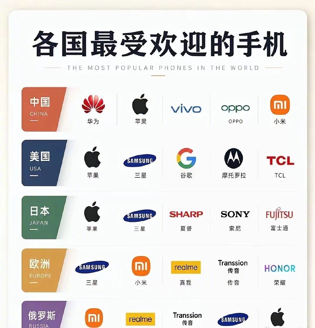 各国最受欢迎的手机！