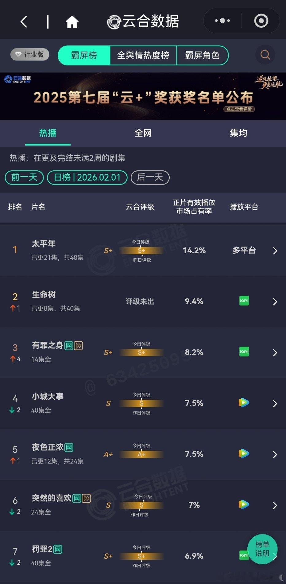 2月2日云合播放占比云合太平年14.2%太平年cv柒夜评级略有下降生命树9.