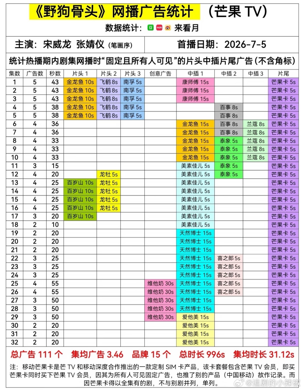 有人在意吗？这剧播完了拿了个🥭招商年冠