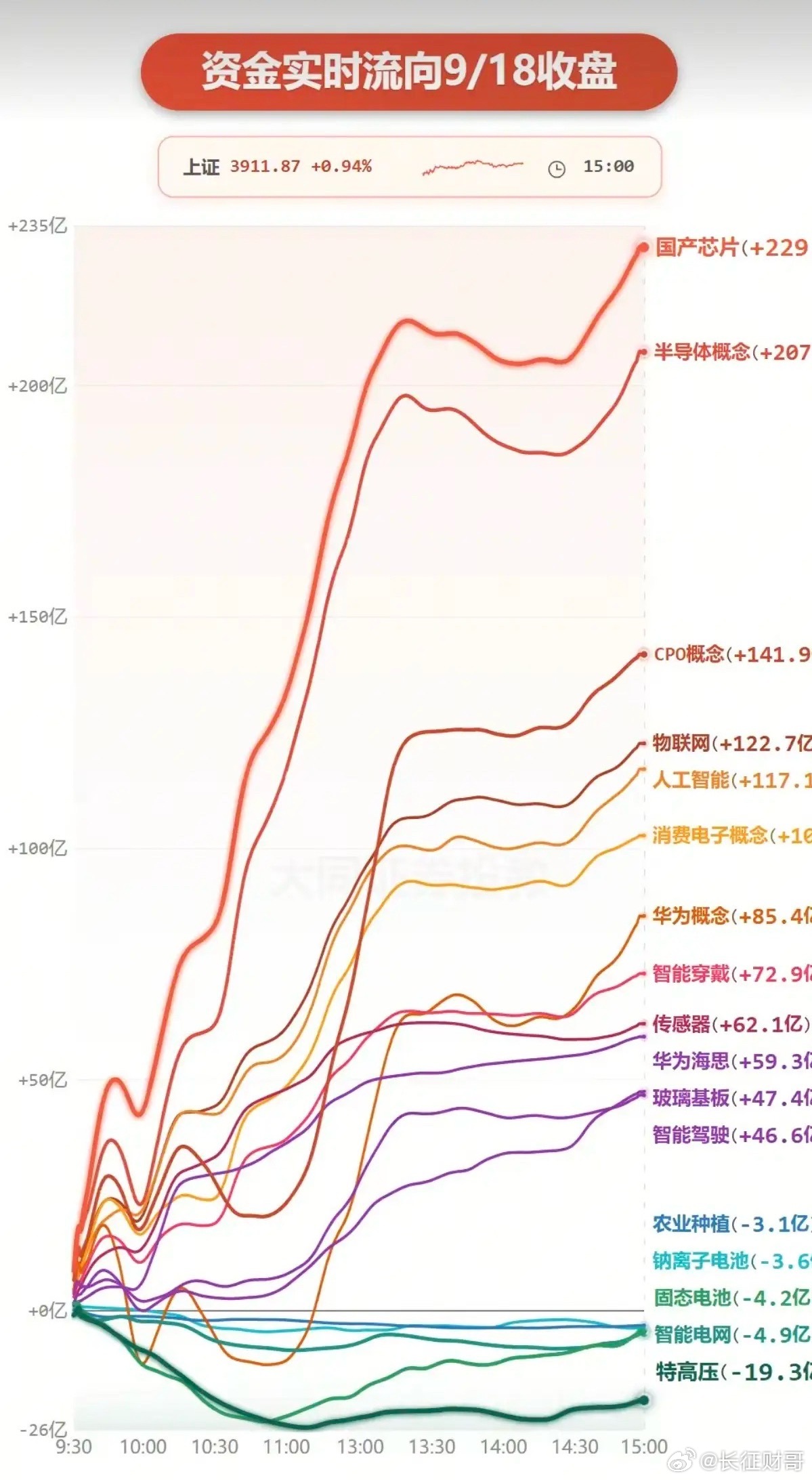 9.18周五主力分时资金+板块题材监测！主力大资金抢筹：半导体、消费电子、通
