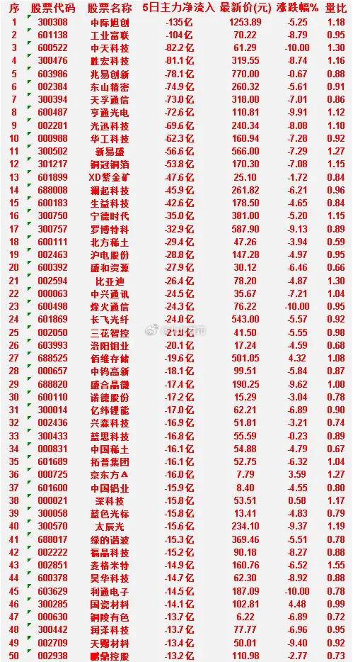 本周，整个市场“主力流出最多”的50名单汇总利通电子：5日净流入-14.5亿，