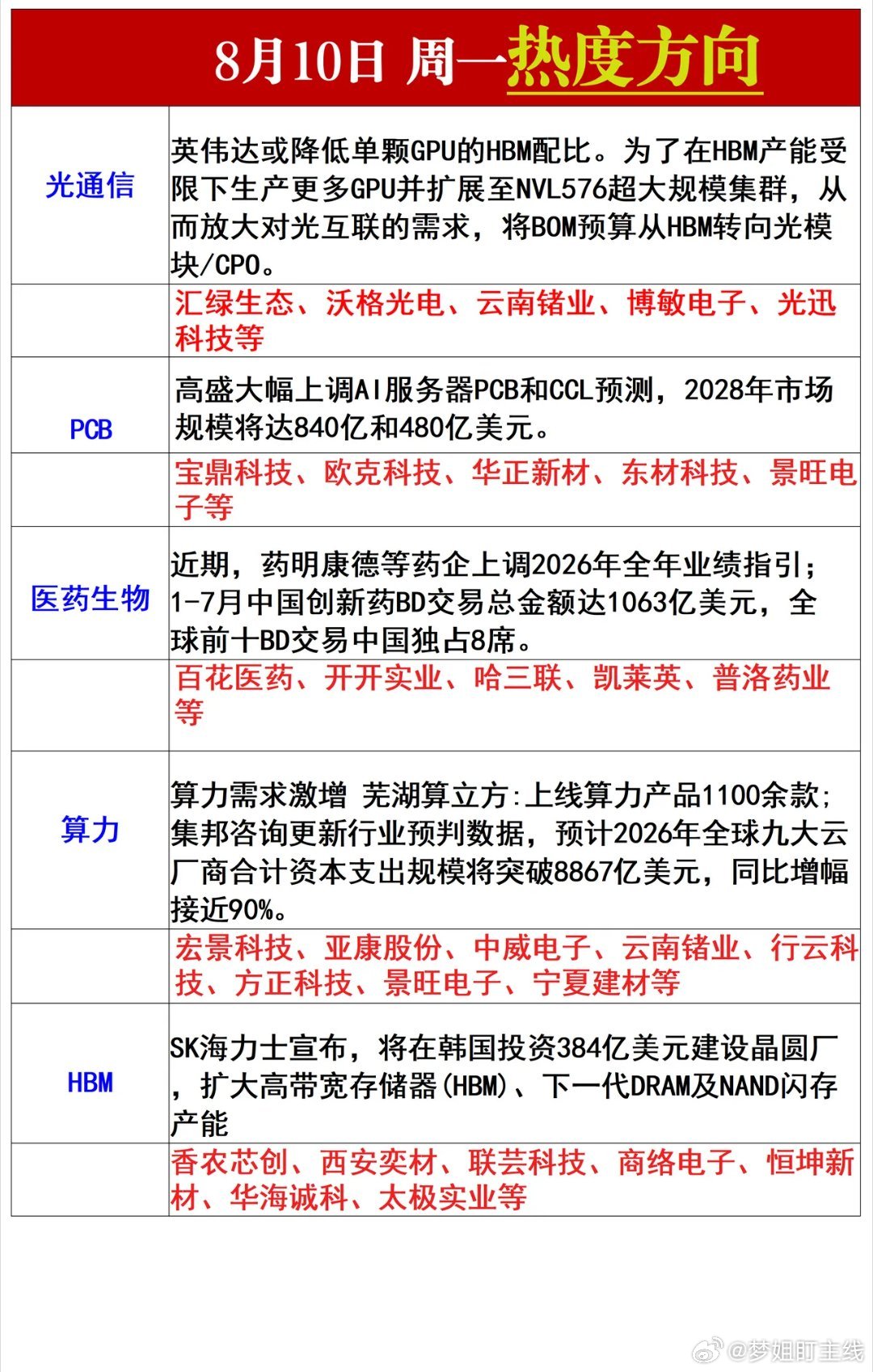 周一热点方向梳理