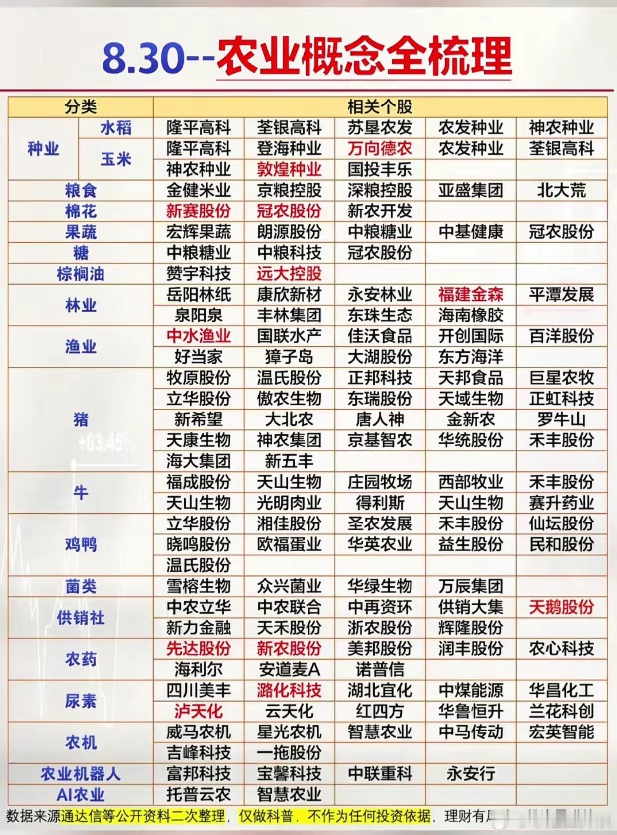 农业概念全梳理！种业、养殖、农机一条线看完，收藏备用最近农业板块反复异动，不少朋