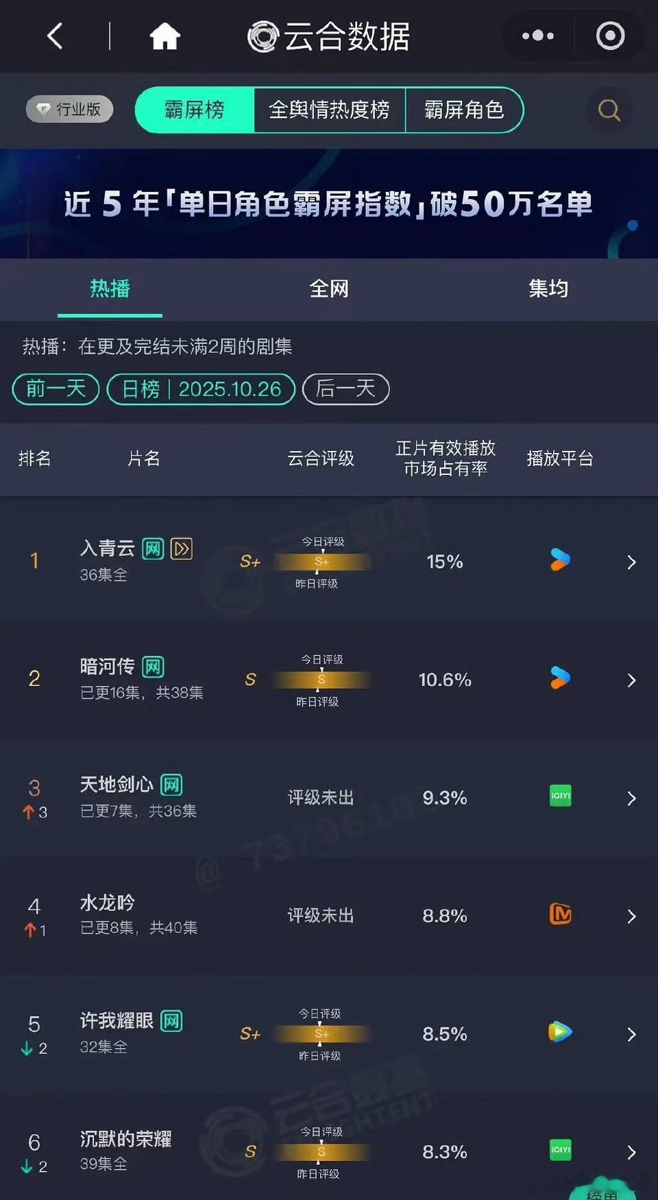 三大流量新剧对打初期效果出来了。龚俊《暗河传》播出快过半，热度依旧没有起来诶，大