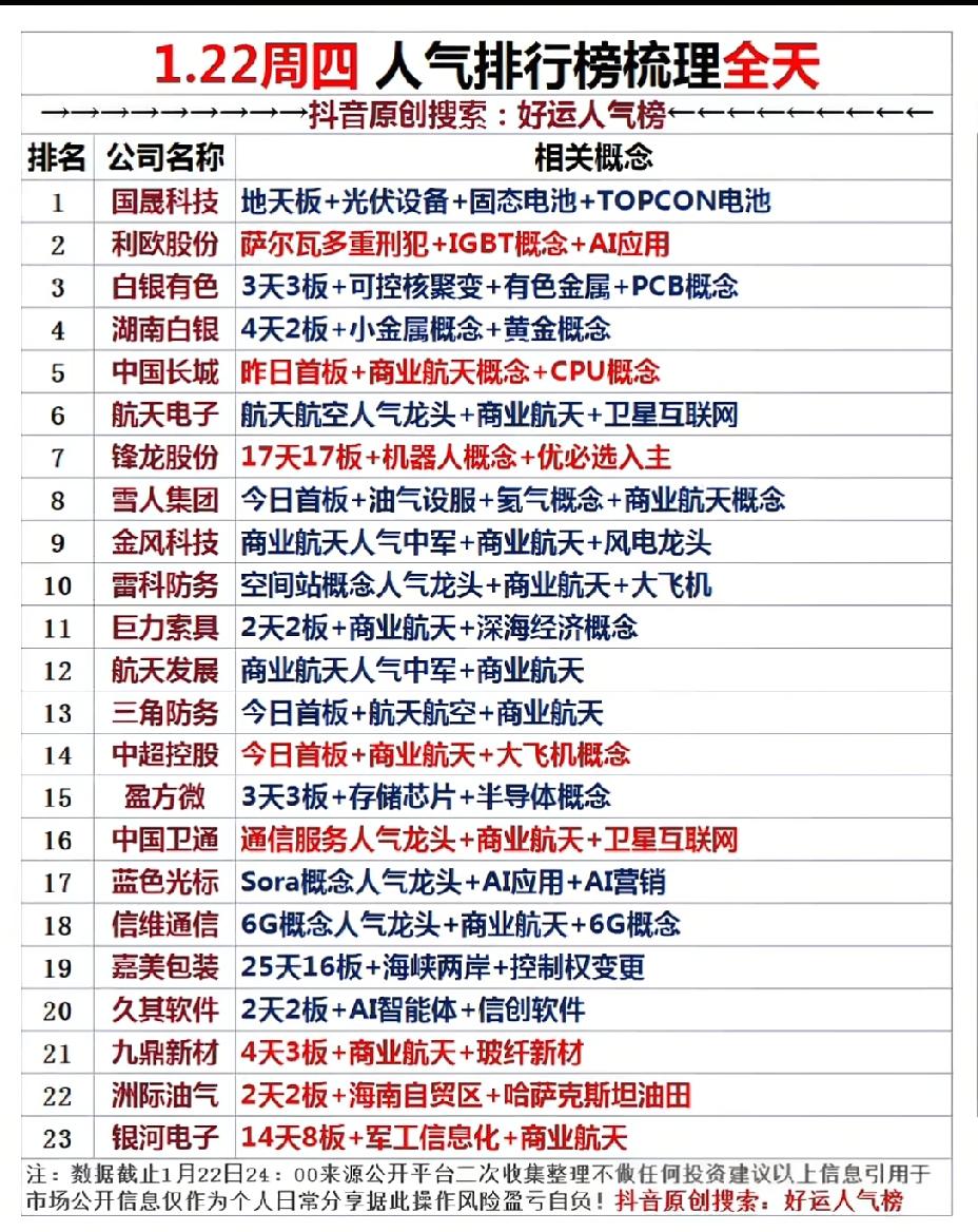 1月22日，A股全天人气排行榜一览表！！！国晟科技，今日人气龙头，成功实现地