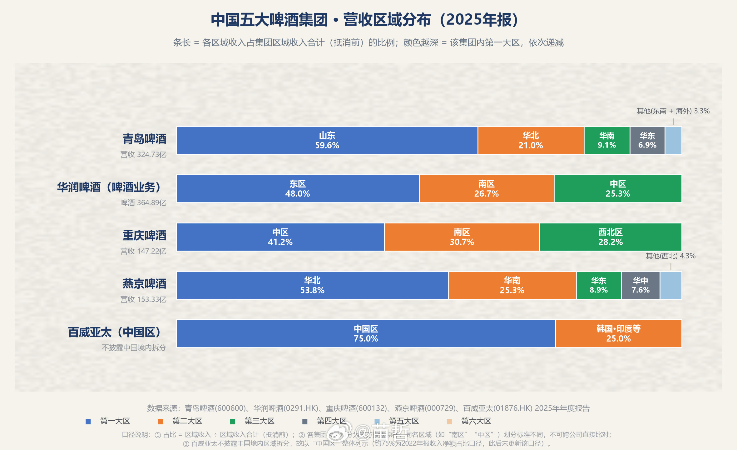 啤酒五大啤酒集团营收区域分布​​​